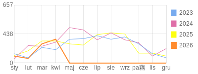 Wykres roczny blog rowerowy mallutky.bikestats.pl